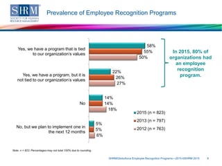 Prevalence of Employee Recognition Programs
SHRM/Globoforce Employee Recognition Programs—2015 ©SHRM 2015 9
Note: n = 823. Percentages may not total 100% due to rounding.
58%
22%
14%
5%
55%
26%
14%
5%
50%
27%
18%
6%
Yes, we have a program that is tied
to our organization’s values
Yes, we have a program, but it is
not tied to our organization’s values
No
No, but we plan to implement one in
the next 12 months
2015 (n = 823)
2013 (n = 797)
2012 (n = 763)
In 2015, 80% of
organizations had
an employee
recognition
program.
 