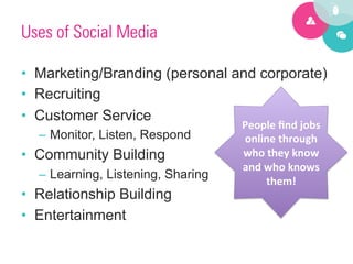 Uses of Social Media

•  Marketing/Branding (personal and corporate)
•  Recruiting
•  Customer Service
                                    People	
  ﬁnd	
  jobs	
  
  –  Monitor, Listen, Respond       online	
  through	
  
•  Community Building               who	
  they	
  know	
  
                                    and	
  who	
  knows	
  
  –  Learning, Listening, Sharing
                                           them!	
  
•  Relationship Building
•  Entertainment
 