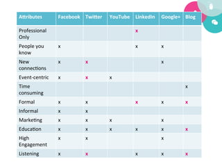 A:ributes	
           Facebook	
   Twi:er	
     YouTube	
   LinkedIn	
   Google+	
   Blog	
  

Professional	
                                               x	
  
Only	
  
People	
  you	
       x	
                                    x	
          x	
  
know	
  
New	
                 x	
          x	
                                    x	
  
connec5ons	
  
Event-­‐centric	
     x	
          x	
          x	
  
Time	
                                                                                 x	
  
consuming	
  
Formal	
              x	
          x	
                       x	
          x	
          x	
  
Informal	
            x	
          x	
  
Marke5ng	
            x	
          x	
          x	
                       x	
  
Educa5on	
            x	
          x	
          x	
          x	
          x	
          x	
  
High	
                x	
          x	
                                    x	
  
Engagement	
  
Listening	
           x	
          x	
                       x	
          x	
          x	
  
 