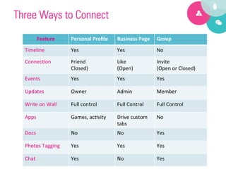 Three Ways to Connect
          Feature	
         Personal	
  Proﬁle	
     Business	
  Page	
   Group	
  

  Timeline	
                Yes	
                    Yes	
                 No	
  

  Connec5on	
               Friend	
  	
             Like	
                Invite	
  
                            Closed)	
                (Open)	
              (Open	
  or	
  Closed)	
  
  Events	
                  Yes	
                    Yes	
                 Yes	
  

  Updates	
                 Owner	
                  Admin	
               Member	
  

  Write	
  on	
  Wall	
     Full	
  control	
        Full	
  Control	
     Full	
  Control	
  

  Apps	
                    Games,	
  ac5vity	
      Drive	
  custom	
     No	
  
                                                     tabs	
  
  Docs	
                    No	
                     No	
                  Yes	
  

  Photos	
  Tagging	
       Yes	
                    Yes	
                 Yes	
  

  Chat	
                    Yes	
                    No	
                  Yes	
  
 