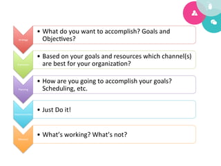 •  What	
  do	
  you	
  want	
  to	
  accomplish?	
  Goals	
  and	
  
   Strategy	
          Objec5ves?	
  
                                                                Strategy	

                    •  Based	
  on	
  your	
  goals	
  and	
  resources	
  which	
  channel(s)	
  
  Evalua5on	
          are	
  best	
  for	
  your	
  organiza5on?	
  

                                                                     Planning	

                    •  How	
  are	
  you	
  going	
  to	
  accomplish	
  your	
  goals?	
  
   Planning	
          Scheduling,	
  etc.	
  

                                                                              Access	

Implementa5on	
  
                    •  Just	
  Do	
  it!	
  


   Measure	
  
                    •  What’s	
  working?	
  What’s	
  not?	
  
 