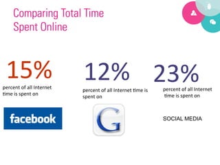 Comparing Total Time
       Spent Online



  15%	
   12%	
   23%	
  
percent	
  of	
  all	
  Internet	
                                                         percent	
  of	
  all	
  Internet	
  
                                       percent	
  of	
  all	
  Internet	
  5me	
  is	
  
5me	
  is	
  spent	
  on	
                                                                 	
  5me	
  is	
  spent	
  on	
  
                                       spent	
  on	
  



                                                                                           SOCIAL MEDIA
 