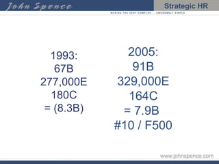 1993: 67B 277,000E 180C = (8.3B) 2005: 91B 329,000E 164C = 7.9B  #10 / F500 