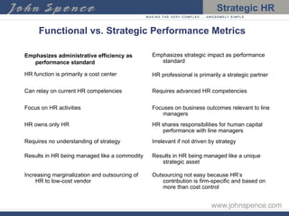 Functional vs. Strategic Performance Metrics Emphasizes administrative efficiency as performance standard Emphasizes strategic impact as performance standard HR function is primarily a cost center HR professional is primarily a strategic partner Can relay on current HR competencies Requires advanced HR competencies Focus on HR activities Focuses on business outcomes relevant to line managers HR owns only HR HR shares responsibilities for human capital performance with line managers Requires no understanding of strategy Irrelevant if not driven by strategy Results in HR being managed like a commodity Results in HR being managed like a unique strategic asset Increasing marginalization and outsourcing of HR to low-cost vendor Outsourcing not easy because HR’s contribution is firm-specific and based on more than cost control 