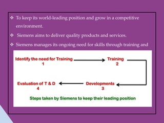  To keep its world-leading position and grow in a competitive
  environment.

 Siemens aims to deliver quality products and services.

 Siemens manages its ongoing need for skills through training and
  development.
  Identify the need for Training               Training
                1                                  2



   Evaluation of T & D               Developments
            4                               3

         Steps taken by Siemens to keep their leading position
 