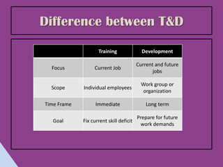 Difference between T&D

                    Training               Development

                                         Current and future
  Focus           Current Job
                                                jobs

                                           Work group or
  Scope      Individual employees
                                            organization

Time Frame         Immediate                 Long term

                                         Prepare for future
   Goal      Fix current skill deficit
                                          work demands
 