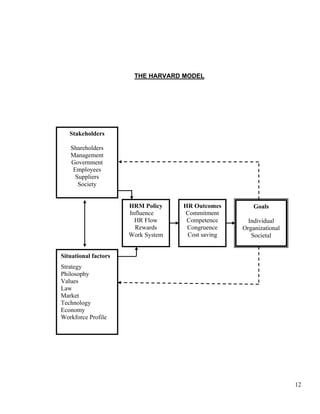  

 

 

                           THE HARVARD MODEL




       Stakeholders

       Shareholders
       Management
       Government
        Employees
         Suppliers
          Society


                          HRM Policy    HR Outcomes        Goals
                          Influence     Commitment
                            HR Flow      Competence      Individual
                            Rewards      Congruence    Organizational
                          Work System    Cost saving      Societal


    Situational factors
    Strategy
    Philosophy
    Values
    Law
    Market
    Technology
    Economy
    Workforce Profile




                                                                        12
 