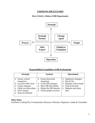EMERGING HR SCENARIO

                           Dave Ulrich’s 4 Roles of HR Departments



                                              Strategic




                                  Strategic                Change
                                  Partner                   Agent
            Process                                                          People
                                   Adm.                   Employee
                                   Expert                 Champion



                                            Operation



                        Responsibilities/Capabilities of HR Professionals

            Strategic                       Tactical                   Operational

       Ensure vertical               Ensure horizontal              Implement strategies
       integration                   integration                    Hire & fire
       Lay down HR vision            Create HR strategies           Dispense with rewards
       Create strategies             Show HR deliverables           Train & develop
       Chalk out future plans        Market the HR function         Maintain and retain
       Drive change                  Utilize people as assets       staff
       Scan environment


Other Roles
Facilitator, Linking Pin, Communicator, Resource Allocator, Organizer, Leader & Consultant




                                                                                             2
 