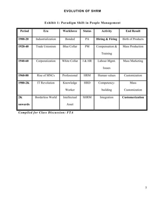 EVOLUTION OF SHRM


                 Exhibit 1: Paradigm Shift in People Management

 Period         Era           Workforce      Status      Activity         End Result

1900-20   Industrialization     Bonded        PA      Hiring & Firing   Birth of Products

1920-40   Trade Unionism      Blue Collar     PM      Compensation &    Mass Production

                                                         Training

1940-60    Corporatization    White Collar   I & HR    Labour-Mgmt.     Mass Marketing

                                                          Issues

1960-80    Rise of MNCs       Professional   HRM       Human values      Customization

1980-2K    IT Revolution      Knowledge      HRD       Competency-           Mass

                                Worker                   building        Customization

2K        Borderless World    Intellectual   SHRM       Integration     Customerization

onwards                          Asset

Compiled for Class Discussion: FTA




                                                                                            5
 