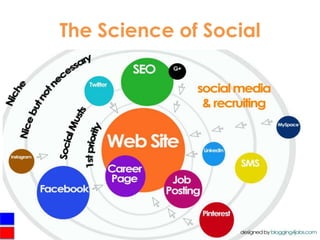 The Science of Social




                    #socialhr
 