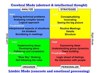Solving technical problems Analyzing complex issues Logical approach Interpersonal aspects of situations Ice breakers Socializing in meetings Conceptualizing Innovating Seeing the big picture Routine Meetings Details Structure Expressing ideas Understanding group dynamics Team building Logic ahead of feelings No interaction with people Implementing ideas Developing plans Follow-up and completion “ Blue Sky” thinking Not following the rules Joys Frustrations Joys Frustrations Joys Frustrations Joys Frustrations Cerebral Mode (abstract & intellectual thought) Limbic Mode (concrete and emotional processing) Left Mode Right Mode ANALYZE ORGANIZE STRATEGIZE PERSONALIZE 