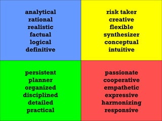 analytical rational realistic factual logical definitive risk taker creative flexible synthesizer conceptual intuitive persistent planner organized disciplined detailed practical passionate cooperative empathetic expressive harmonizing responsive 