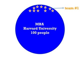 MBA  Harvard University 100 people team #1 