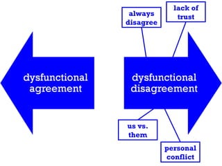 always disagree lack of trust us vs. them personal conflict 