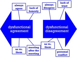 always disagree lack of trust us vs. them personal conflict always agree lack of honesty us vs. them meeting after the meeting 