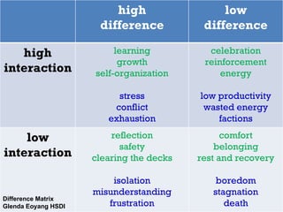 Difference Matrix Glenda Eoyang HSDI high difference low difference high interaction learning growth self-organization stress conflict exhaustion celebration reinforcement energy low productivity wasted energy factions low interaction reflection safety clearing the decks isolation misunderstanding frustration comfort belonging rest and recovery boredom stagnation death 