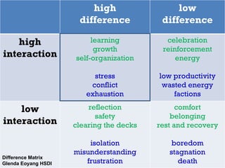 Difference Matrix Glenda Eoyang HSDI high difference low difference high interaction learning growth self-organization stress conflict exhaustion celebration reinforcement energy low productivity wasted energy factions low interaction reflection safety clearing the decks isolation misunderstanding frustration comfort belonging rest and recovery boredom stagnation death 
