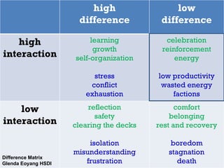 Difference Matrix Glenda Eoyang HSDI high difference low difference high interaction learning growth self-organization stress conflict exhaustion celebration reinforcement energy low productivity wasted energy factions low interaction reflection safety clearing the decks isolation misunderstanding frustration comfort belonging rest and recovery boredom stagnation death 