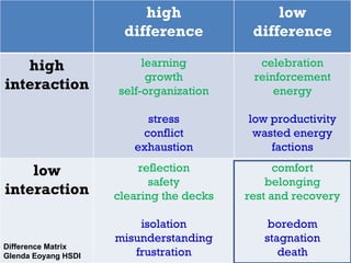 Difference Matrix Glenda Eoyang HSDI high difference low difference high interaction learning growth self-organization stress conflict exhaustion celebration reinforcement energy low productivity wasted energy factions low interaction reflection safety clearing the decks isolation misunderstanding frustration comfort belonging rest and recovery boredom stagnation death 