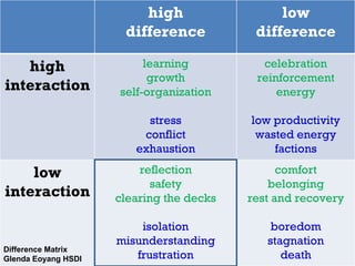 Difference Matrix Glenda Eoyang HSDI high difference low difference high interaction learning growth self-organization stress conflict exhaustion celebration reinforcement energy low productivity wasted energy factions low interaction reflection safety clearing the decks isolation misunderstanding frustration comfort belonging rest and recovery boredom stagnation death 