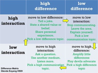 Difference Matrix Glenda Eoyang HSDI high  difference low difference high interaction move to low difference: Tell a joke. State a shared value or belief. Share personal experience. Pick a low difference topic. move to low interaction: Stop communicating. Leave the area. Explain yourself. Pick a low communication topic. low interaction move to high interaction: Ask a question. Use another medium. Listen more. Pick a high communication topic. move to high difference: Amplify little differences Play devils advocate Pick a high difference topic 