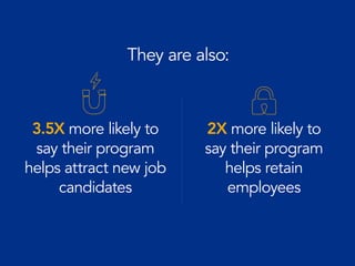 They are also:
3.5X more likely to
say their program
helps attract new job
candidates
2X more likely to
say their program
helps retain
employees
 