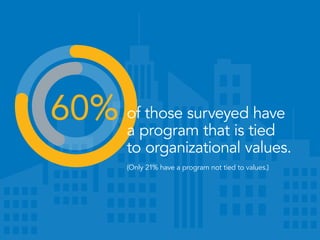 60% of those surveyed have
a program that is tied
to organizational values.
(Only 21% have a program not tied to values.)
 