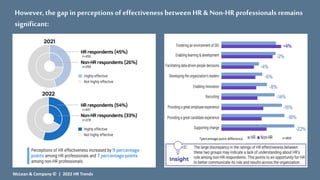 However,the gap in perceptions of effectiveness between HR & Non-HRprofessionals remains
significant:
*percentage point difference n=805
McLean & Company © | 2022 HR Trends
 