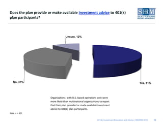 Does the plan provide or make available investment advice to 401(k)
plan participants?



                                    Unsure, 12%




   No, 37%                                                                                                 Yes, 51%




                       Organizations with U.S.-based operations only were
                       more likely than multinational organizations to report
                       that their plan provided or made available investment
                       advice to 401(k) plan participants.
Note: n = 421.


                                                                 401(k) Investment Education and Advice | ©SHRM 2010   10
 