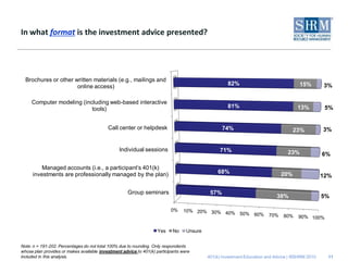 In what format is the investment advice presented?




  Brochures or other written materials (e.g., mailings and
                                                                                                    82%                               15%        3%
                      online access)

     Computer modeling (including web-based interactive
                           tools)                                                                   81%                              13%          5%


                                           Call center or helpdesk                                74%                              23%           3%


                                                Individual sessions                             71%                             23%              6%

         Managed accounts (i.e., a participant’s 401(k)
     investments are professionally managed by the plan)                                       68%                           20%                 12%

                                                     Group seminars                         57%
                                                                                                                           38%                   5%

                                                                          0%    10% 20% 30% 40%
                                                                                                50% 60%                70%    80%    90% 100%

                                                                    Yes    No     Unsure


Note: n = 191-202. Percentages do not total 100% due to rounding. Only respondents
whose plan provides or makes available investment advice to 401(k) participants were
included in this analysis.                                                                 401(k) Investment Education and Advice | ©SHRM 2010     11
 