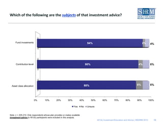 Which of the following are the subjects of that investment advice?




      Fund investments                                                             94%                                                      2%       4%




      Contribution level                                                          90%                                                  4%            6%




  Asset class allocation                                                      88%                                                     6%             6%




                           0%        10%         20%         30%         40%            50%        60%         70%        80%         90%           100%

                                                                   Yes       No    Unsure


Note: n = 205-210. Only respondents whose plan provides or makes available
investment advice to 401(k) participants were included in this analysis.
                                                                                              401(k) Investment Education and Advice | ©SHRM 2010      13
 