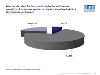 Does the plan allow for direct marketing by the plan’s service
provider(s) of products or services outside of those offered within a
401(k) plan to participants?



                                      Unsure, 22%                Yes, 7%




                                                                          No, 70%




Note: n = 412. Percentages do not total 100% due to rounding.


                                                                401(k) Investment Education and Advice | ©SHRM 2010   14
 