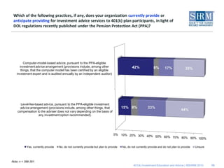 Which of the following practices, if any, does your organization currently provide or
 anticipate providing for investment advice services to 401(k) plan participants, in light of
 DOL regulations recently published under the Pension Protection Act (PPA)?




        Computer-model-based advice, pursuant to the PPA-eligible
     investment advice arrangement (provisions include, among other                           42%               6%       17%              35%
      things, that the computer model has been certified by an eligible
   investment expert and is audited annually by an independent auditor)




      Level-fee-based advice, pursuant to the PPA-eligible investment
      advice arrangement (provisions include, among other things, that                 15% 8%              33%
    compensation to the adviser does not vary depending on the basis of
                                                                                                                                      44%
                   any investment option recommended).




                                                                                0% 10% 20% 30%
                                                                                               40% 50% 60% 70% 80%
                                                                                                                   90% 100%

           Yes, currently provide   No, do not currently provide but plan to provide   No, do not currently provide and do not plan to provide   Unsure




Note: n = 388-391.
                                                                                                401(k) Investment Education and Advice | ©SHRM 2010       15
 
