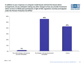 In addition to your responses on computer-model-based and level-fee-based advice
 arrangements, do you anticipate making any other changes to how you provide investment
 advice services to 401(k) plan participants in light of DOL regulations recently promulgated
 under the Pension Protection Act (PPA)?


   60%
                                                                   56%


   50%

                                                                                                               43%

   40%



   30%



   20%



   10%

                                1%
     0%
                 Yes, other changes in the service   No changes in the service provision                       Unsure
                       provision anticipated                    anticipated




Note: n = 373.
                                                                                 401(k) Investment Education and Advice | ©SHRM 2010   16
 