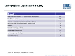 Demographics: Organization Industry


   Industry
  Health care, social assistance (e.g., nursing homes, EAP providers)                                  15%

  Manufacturing—other                                                                                  12%

  Services—professional, scientific, technical, legal, engineering                                      9%

  Government/public administration—federal, state/local, tribal                                         7%

  Insurance                                                                                             7%

  Financial services (e.g., banking)                                                                    6%

  Educational services/education                                                                        6%

  Construction, mining, oil and gas                                                                     5%

  Retail/wholesale trade                                                                                4%




  Note: n = 472. Percentages do not total 100% due to rounding.

                                                                        401(k) Investment Education and Advice | ©SHRM 2010   17
 