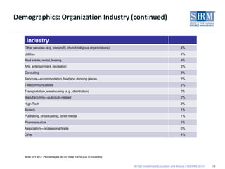 Demographics: Organization Industry (continued)


    Industry
   Other services (e.g., nonprofit, church/religious organizations)                                    4%
   Utilities                                                                                           4%
   Real estate, rental, leasing                                                                        4%
   Arts, entertainment, recreation                                                                     3%
   Consulting                                                                                          2%
   Services—accommodation, food and drinking places                                                    2%
   Telecommunications                                                                                  2%
   Transportation, warehousing (e.g., distribution)                                                    2%
   Manufacturing—auto/auto-related                                                                     2%
   High-Tech                                                                                           2%
   Biotech                                                                                             1%
   Publishing, broadcasting, other media                                                               1%
   Pharmaceutical                                                                                      1%
   Association—professional/trade                                                                      0%
   Other                                                                                               4%




   Note: n = 472. Percentages do not total 100% due to rounding.


                                                                      401(k) Investment Education and Advice | ©SHRM 2010   18
 