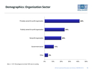 Demographics: Organization Sector



                         Privately owned for-profit organization                                                                      42%




                          Publicly owned for-profit organization                                           24%




                                            Nonprofit organization                                   20%




                                               Government sector                         11%




                                                                 Other        4%



                                                                         0%        10%           20%            30%            40%             50%
 Note: n = 472. Percentages do not total 100% due to rounding.


                                                                                         401(k) Investment Education and Advice | ©SHRM 2010     19
 