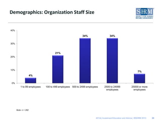 Demographics: Organization Staff Size


40%

                                                           34%                     34%

30%



                                     21%
20%




10%
                                                                                                                7%
                      4%

0%
          1 to 99 employees   100 to 499 employees 500 to 2499 employees      2500 to 24999               25000 or more
                                                                               employees                   employees




      Note: n = 282


                                                                      401(k) Investment Education and Advice | ©SHRM 2010   20
 