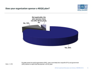 Does your organization sponsor a 401(k) plan?


                                  Not applicable; the
                                  plan sponsor does
                                 not offer 401(k) plans,
                   No, 14%                 4%




                                                                                           Yes, 82%




                 Privately owned for-profit organizations (94%) were more likely than nonprofit (51%) and government
Note: n = 578.   (39%) sectors to report that they sponsor a 401(k) plan.

                                                                          401(k) Investment Education and Advice | ©SHRM 2010   3
 