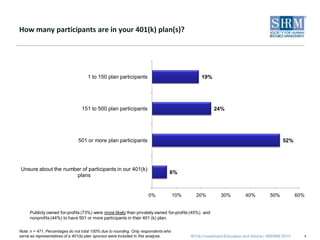 How many participants are in your 401(k) plan(s)?




                                     1 to 150 plan participants                                 19%




                                 151 to 500 plan participants                                         24%




                               501 or more plan participants                                                                              52%




Unsure about the number of participants in our 401(k)
                                                                                 6%
                     plans


                                                                     0%              10%     20%          30%          40%         50%           60%


     Publicly owned for-profits (73%) were more likely than privately owned for-profits (45%) and
     nonprofits (44%) to have 501 or more participants in their 401 (k) plan.

Note: n = 471. Percentages do not total 100% due to rounding. Only respondents who
serve as representatives of a 401(k) plan sponsor were included in this analysis.          401(k) Investment Education and Advice | ©SHRM 2010     4
 