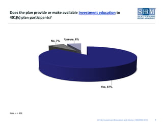 Does the plan provide or make available investment education to
401(k) plan participants?




                                Unsure, 6%
                       No, 7%




                                                    Yes, 87%




Note: n = 436.


                                                 401(k) Investment Education and Advice | ©SHRM 2010   7
 