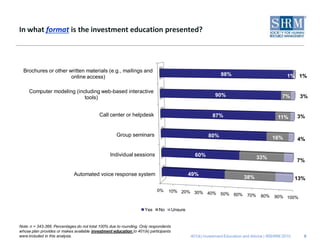 In what format is the investment education presented?




  Brochures or other written materials (e.g., mailings and
                      online access)                                                                         98%                               1% 1%

     Computer modeling (including web-based interactive
                           tools)                                                                         90%                               7%       3%


                                           Call center or helpdesk                                       87%                              11%       3%


                                                    Group seminars                                     80%                             16%          4%

                                                 Individual sessions                            60%                             33%
                                                                                                                                                    7%

                             Automated voice response system                                  49%
                                                                                                                         38%                        13%

                                                                          0%    10% 20% 30% 40%
                                                                                                50% 60%                   70%    80%    90% 100%

                                                                   Yes     No        Unsure


Note: n = 343-366. Percentages do not total 100% due to rounding. Only respondents
whose plan provides or makes available investment education to 401(k) participants
were included in this analysis.                                                               401(k) Investment Education and Advice | ©SHRM 2010     8
 