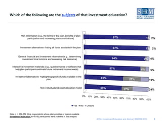 Which of the following are the subjects of that investment education?




           Plan information (e.g., the terms of the plan, benefits of plan
                  participation and increasing plan contributions)                                           97%                               1% 2%


           Investment alternatives - listing all funds available in the plan                                 97%                              1% 2%

         General financial and investment information (e.g., determining
            investment time horizons and assessing risk tolerance)                                          94%                             2% 4%

  Interactive investment materials (e.g., questionnaires or software that
     help plan participants estimate future retirement income needs)                                      87%                            8%        5%

      Investment alternatives--highlighting specific funds available in the
                                      plan                                                       61%                          27%                  12%

                                 Non-individualized asset allocation model                      59%                     17%                        24%

                                                                               0%   10% 20% 30% 40%
                                                                                                    50% 60% 70% 80%
                                                                                                                    90% 100%

                                                                    Yes       No    Unsure


Note: n = 339-359. Only respondents whose plan provides or makes available
investment education to 401(k) participants were included in this analysis.
                                                                                             401(k) Investment Education and Advice | ©SHRM 2010     9
 