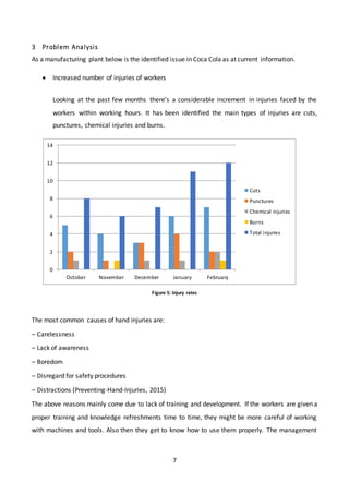 7
3 Problem Analysis
As a manufacturing plant below is the identified issue in Coca Cola as at current information.
 Increased number of injuries of workers
Looking at the past few months there’s a considerable increment in injuries faced by the
workers within working hours. It has been identified the main types of injuries are cuts,
punctures, chemical injuries and burns.
Figure 5: Injury rates
The most common causes of hand injuries are:
– Carelessness
– Lack of awareness
– Boredom
– Disregard for safety procedures
– Distractions (Preventing-Hand-Injuries, 2015)
The above reasons mainly come due to lack of training and development. If the workers are given a
proper training and knowledge refreshments time to time, they might be more careful of working
with machines and tools. Also then they get to know how to use them properly. The management
0
2
4
6
8
10
12
14
October November December January February
Cuts
Punctures
Chemical injuries
Burns
Total injuries
 