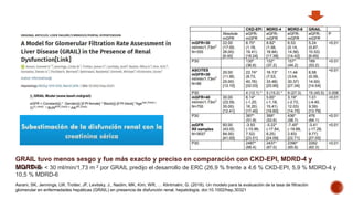 Asrani, SK, Jennings, LW, Trotter, JF, Levitsky, J., Nadim, MK, Kim, WR, … Klintmalm, G. (2018). Un modelo para la evaluación de la tasa de filtración
glomerular en enfermedades hepáticas (GRAIL) en presencia de disfunción renal. hepatología. doi:10.1002/hep.30321
GRAIL tuvo menos sesgo y fue más exacto y preciso en comparación con CKD-EPI, MDRD-4 y
MDRD-6
Una TFGe < 30 ml/min/1,73 m 2 por GRAIL predijo el desarrollo de ERC (26,9 % frente a 4,6 % CKD-EPI, 5,9 % MDRD-4 y
10,5 % MDRD-6
 