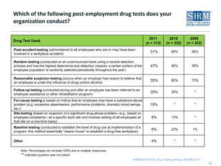 7Does your organization conduct pre-employment drug testing with job candidates?Note: HR professionals who answered “not sure” were excluded from this analysis. 
