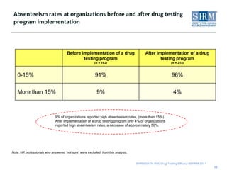 Does your organization conduct pre- and/or post-employment drug testing with its contract employees?10Note: n = 754. HR professionals who responded “not applicable” and “not sure” were excluded from this analysis. Percentages do not total 100% due to rounding. 