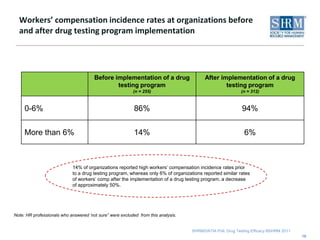 Does your organization conduct pre- and/or post-employment drug testing with its contract employees?11Comparison by Organization Staff SizeLarger organizations (500 or more employees) are more likely to conduct pre-employment drug testing for contract employees compared with smaller organizations (fewer 500 employees).  