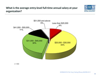 Workers’ compensation incidence rates at organizations before and after drug testing program implementation1614% of organizations reported high workers’ compensation incidence rates prior to a drug testing program, whereas only 6% of organizations reported similar rates of workers’ comp after the implementation of a drug testing program, a decrease of approximately 50%.Note: HR professionals who answered ‘not sure” were excluded  from this analysis.
