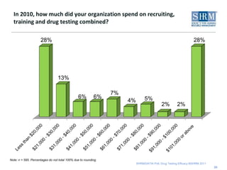 Change in employee productivity in organizations after drug testing program implementation17Nearly one-fifth (19%) of organizations experienced an increase in productivity after the implementation of a drug testing program.Note: n = 513. HR professionals who answered “not sure” were excluded from this analysis. Percentages do not total 100% due to rounding. 